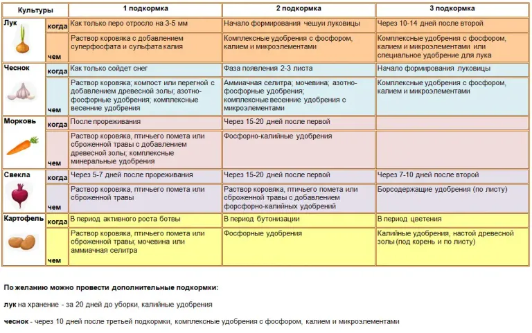 Удобреня